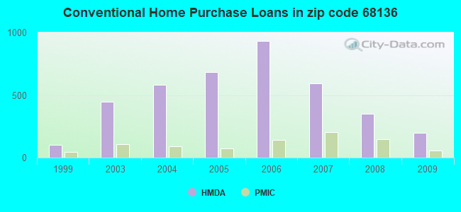 Conventional Home Purchase Loans in zip code 68136