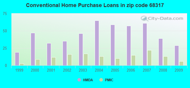 Conventional Home Purchase Loans in zip code 68317