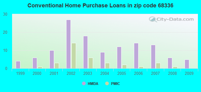 Conventional Home Purchase Loans in zip code 68336