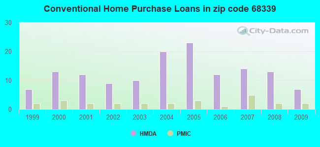 Conventional Home Purchase Loans in zip code 68339