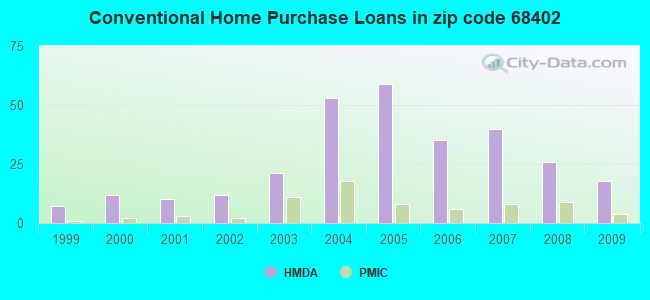Conventional Home Purchase Loans in zip code 68402