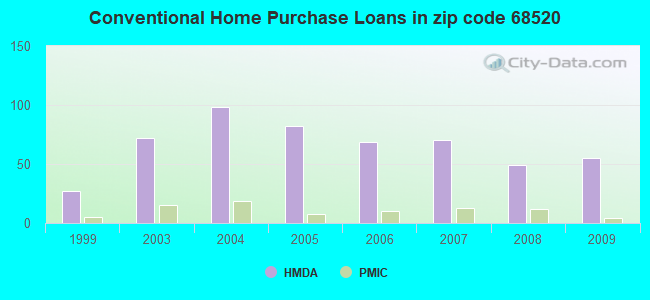 Conventional Home Purchase Loans in zip code 68520