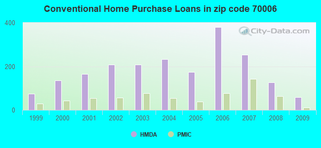 Conventional Home Purchase Loans in zip code 70006