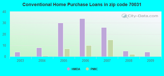 Conventional Home Purchase Loans in zip code 70031