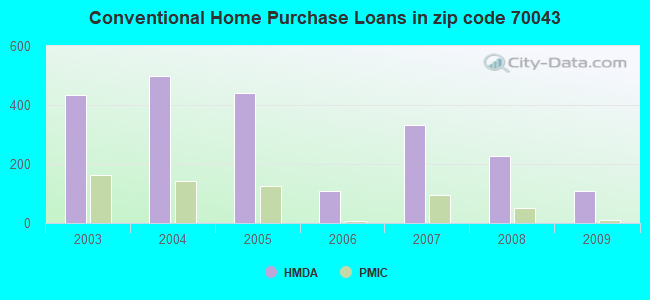 Conventional Home Purchase Loans in zip code 70043