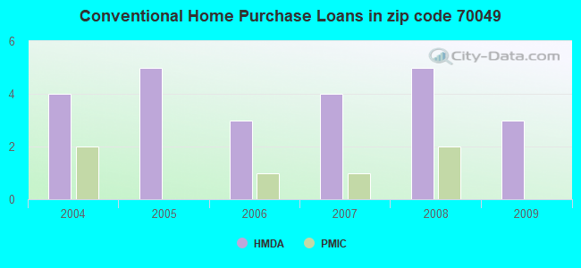 Conventional Home Purchase Loans in zip code 70049