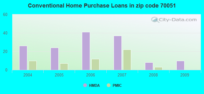 Conventional Home Purchase Loans in zip code 70051
