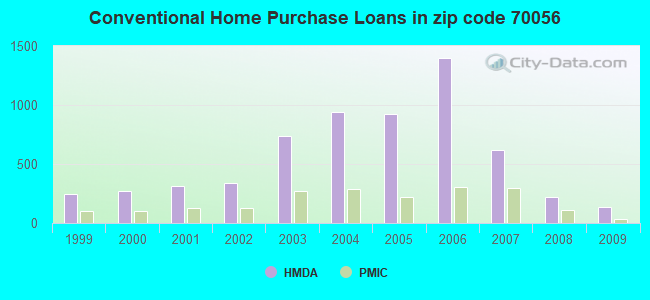 Conventional Home Purchase Loans in zip code 70056