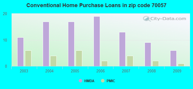 Conventional Home Purchase Loans in zip code 70057