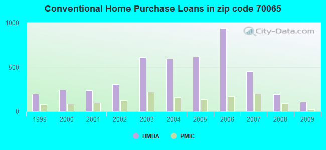 Conventional Home Purchase Loans in zip code 70065
