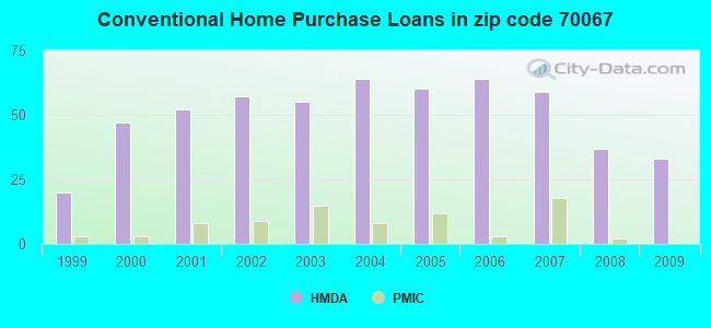 Conventional Home Purchase Loans in zip code 70067