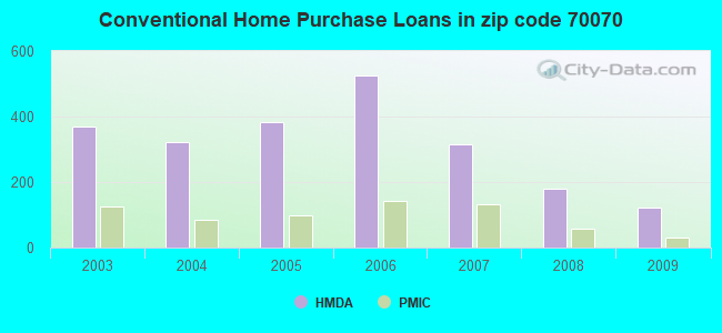 Conventional Home Purchase Loans in zip code 70070