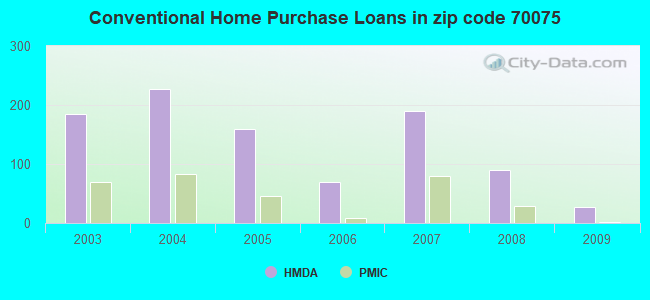 Conventional Home Purchase Loans in zip code 70075