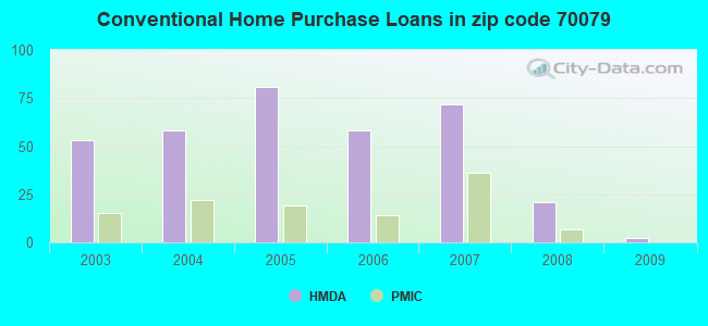 Conventional Home Purchase Loans in zip code 70079