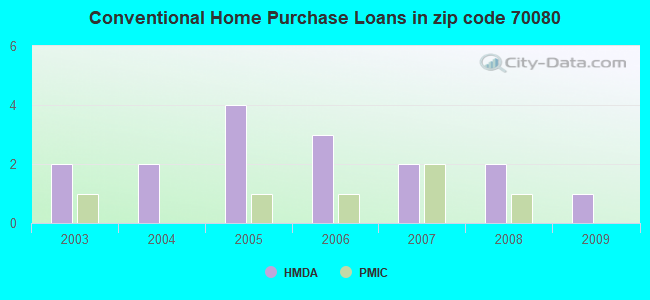 Conventional Home Purchase Loans in zip code 70080