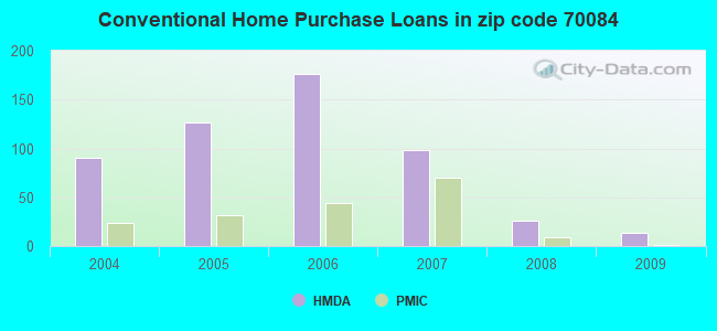 Conventional Home Purchase Loans in zip code 70084
