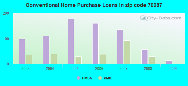 Conventional Home Purchase Loans in zip code 70087