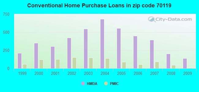 Conventional Home Purchase Loans in zip code 70119
