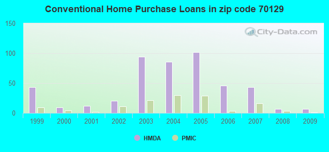 Conventional Home Purchase Loans in zip code 70129