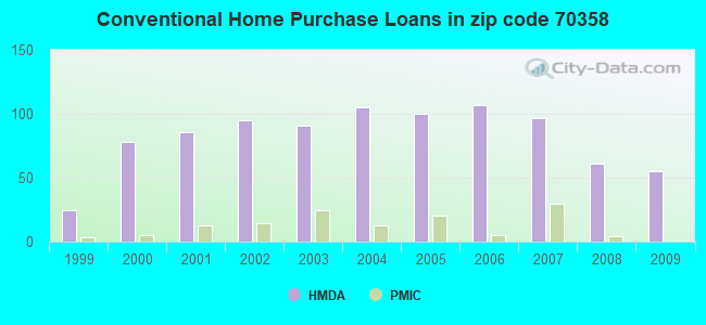 Conventional Home Purchase Loans in zip code 70358