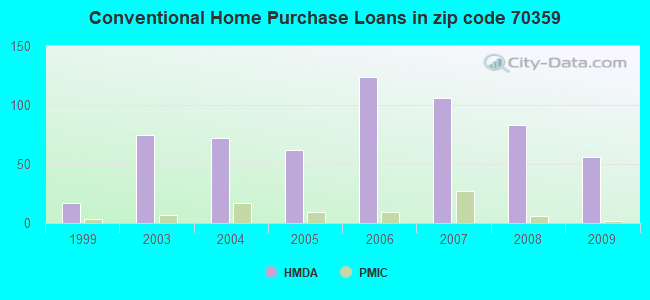 Conventional Home Purchase Loans in zip code 70359