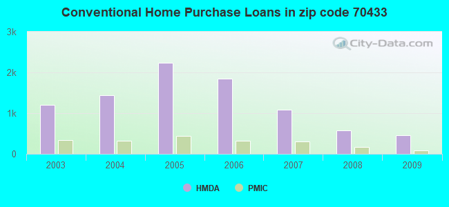 Conventional Home Purchase Loans in zip code 70433