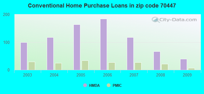 Conventional Home Purchase Loans in zip code 70447
