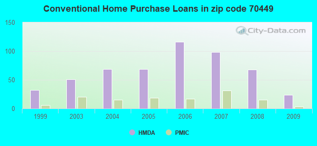 Conventional Home Purchase Loans in zip code 70449