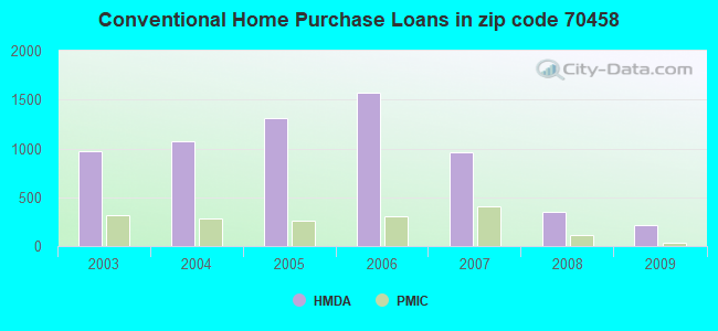 Conventional Home Purchase Loans in zip code 70458