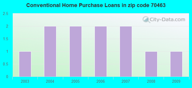 Conventional Home Purchase Loans in zip code 70463