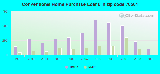Conventional Home Purchase Loans in zip code 70501