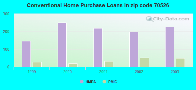 Conventional Home Purchase Loans in zip code 70526