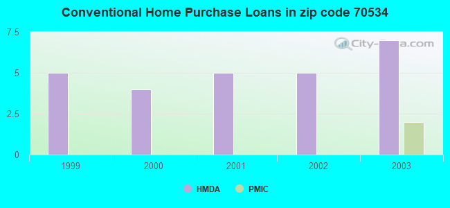 Conventional Home Purchase Loans in zip code 70534