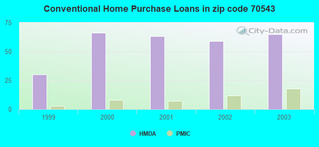 Conventional Home Purchase Loans in zip code 70543