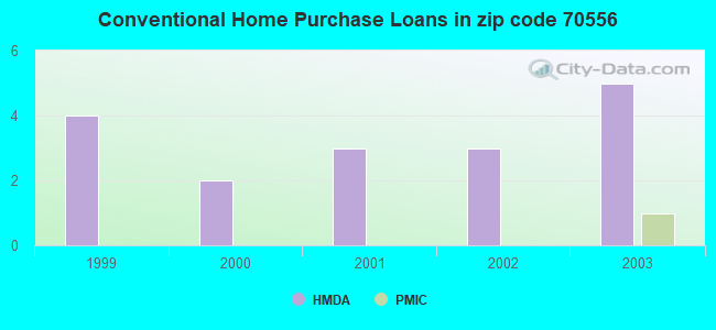 Conventional Home Purchase Loans in zip code 70556