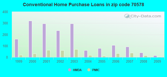 Conventional Home Purchase Loans in zip code 70578