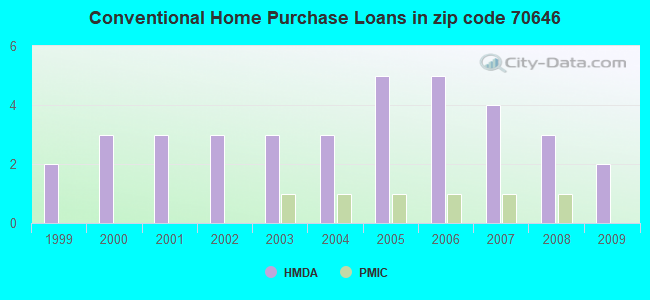 Conventional Home Purchase Loans in zip code 70646