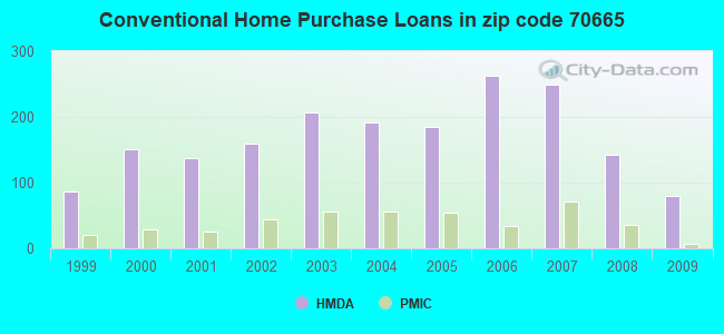 Conventional Home Purchase Loans in zip code 70665