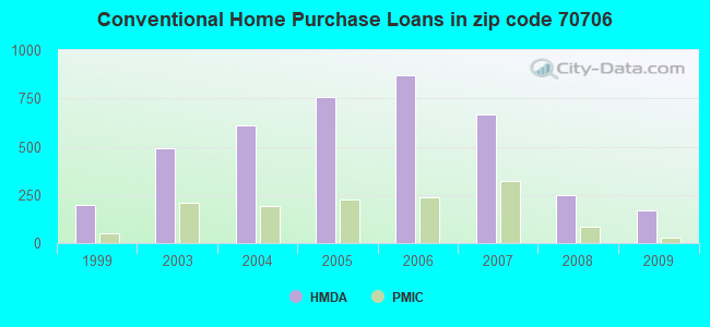 Conventional Home Purchase Loans in zip code 70706