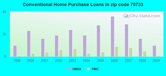 Conventional Home Purchase Loans in zip code 70733