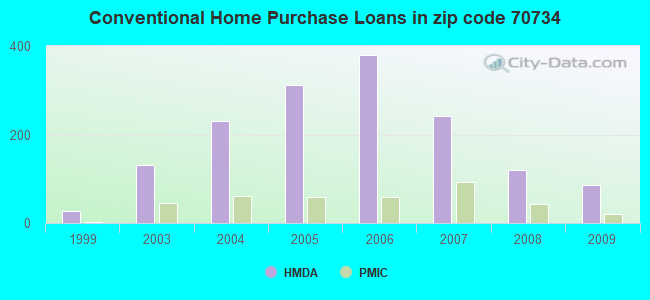 Conventional Home Purchase Loans in zip code 70734