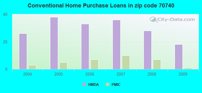 Conventional Home Purchase Loans in zip code 70740