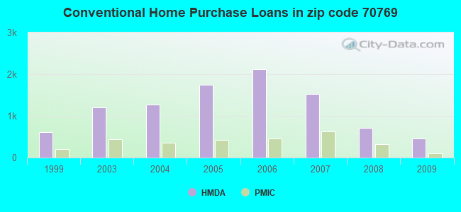 Conventional Home Purchase Loans in zip code 70769