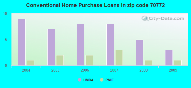 Conventional Home Purchase Loans in zip code 70772