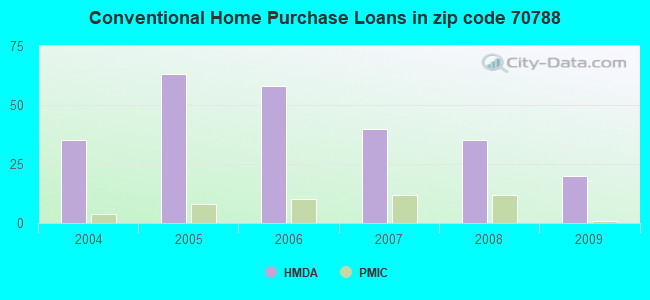 Conventional Home Purchase Loans in zip code 70788