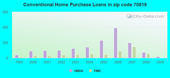 Conventional Home Purchase Loans in zip code 70819