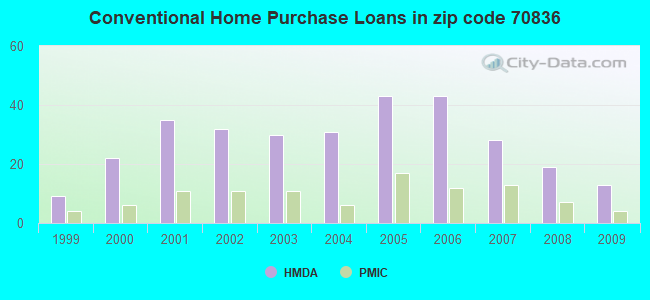 Conventional Home Purchase Loans in zip code 70836