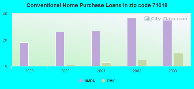 Conventional Home Purchase Loans in zip code 71018