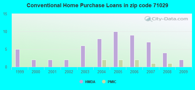 Conventional Home Purchase Loans in zip code 71029