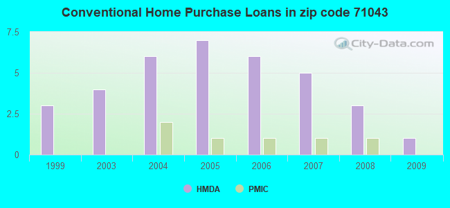 Conventional Home Purchase Loans in zip code 71043